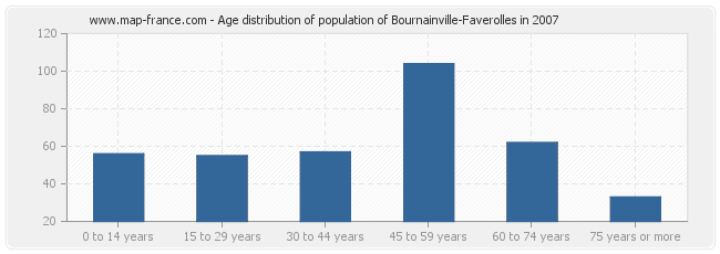Age distribution of population of Bournainville-Faverolles in 2007