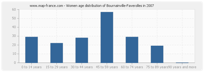 Women age distribution of Bournainville-Faverolles in 2007