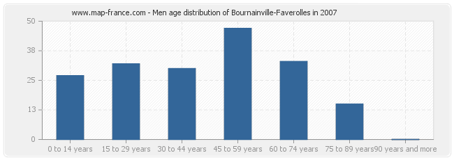 Men age distribution of Bournainville-Faverolles in 2007