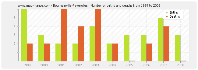 Bournainville-Faverolles : Number of births and deaths from 1999 to 2008