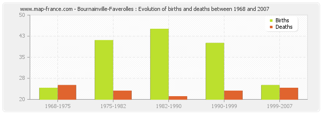 Bournainville-Faverolles : Evolution of births and deaths between 1968 and 2007