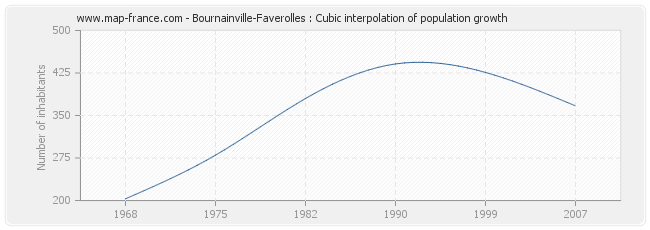 Bournainville-Faverolles : Cubic interpolation of population growth