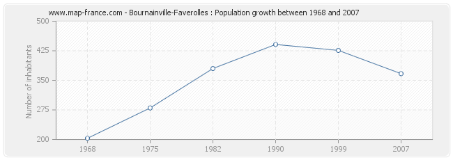 Population Bournainville-Faverolles
