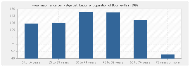 Age distribution of population of Bourneville in 1999