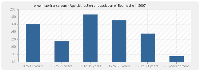 Age distribution of population of Bourneville in 2007