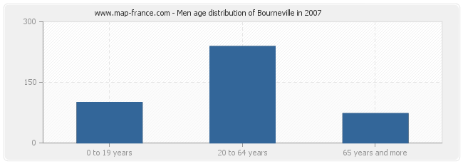 Men age distribution of Bourneville in 2007