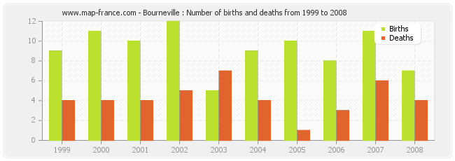 Bourneville : Number of births and deaths from 1999 to 2008