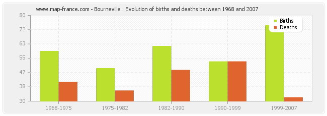 Bourneville : Evolution of births and deaths between 1968 and 2007