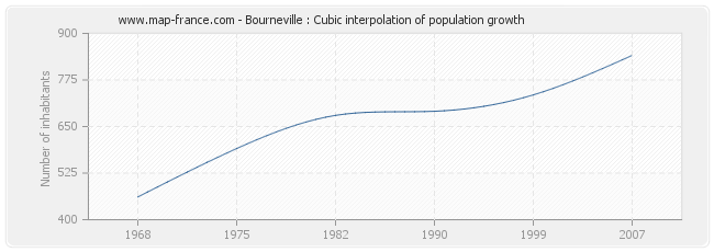 Bourneville : Cubic interpolation of population growth