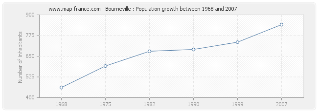 Population Bourneville