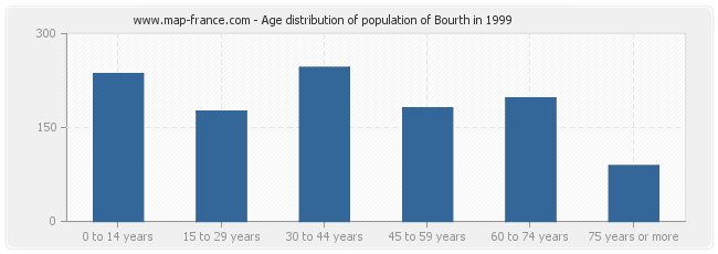 Age distribution of population of Bourth in 1999