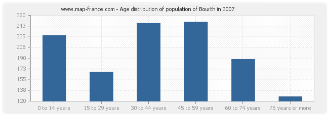 Age distribution of population of Bourth in 2007