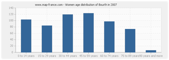 Women age distribution of Bourth in 2007