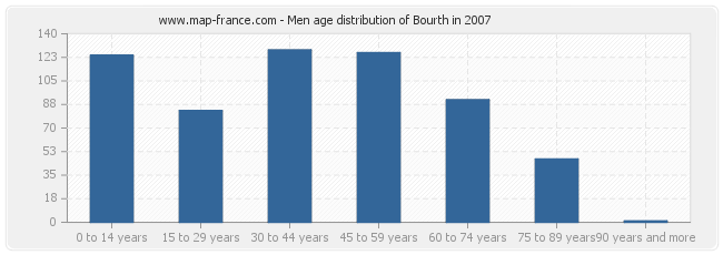 Men age distribution of Bourth in 2007