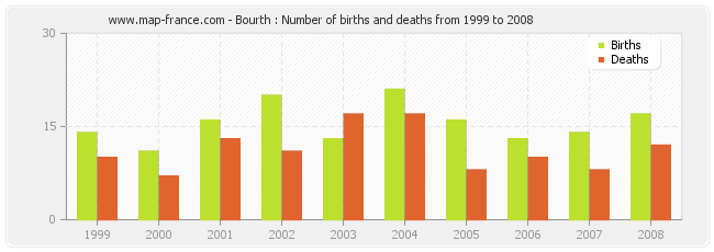 Bourth : Number of births and deaths from 1999 to 2008