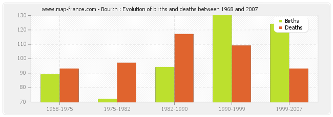 Bourth : Evolution of births and deaths between 1968 and 2007