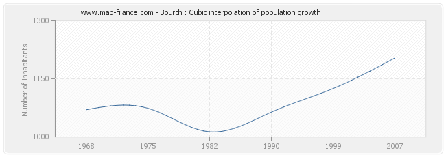 Bourth : Cubic interpolation of population growth