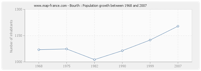 Population Bourth