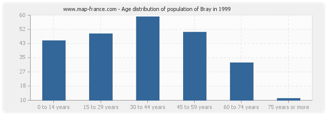 Age distribution of population of Bray in 1999