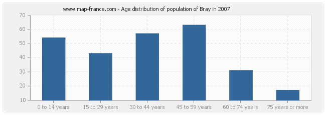 Age distribution of population of Bray in 2007