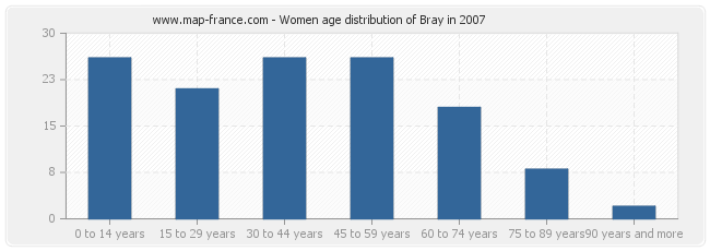Women age distribution of Bray in 2007