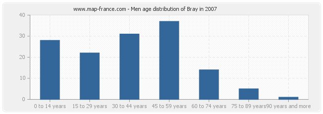 Men age distribution of Bray in 2007