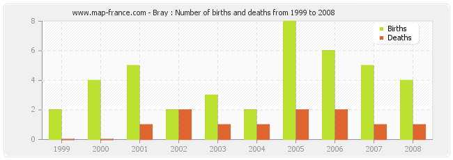 Bray : Number of births and deaths from 1999 to 2008