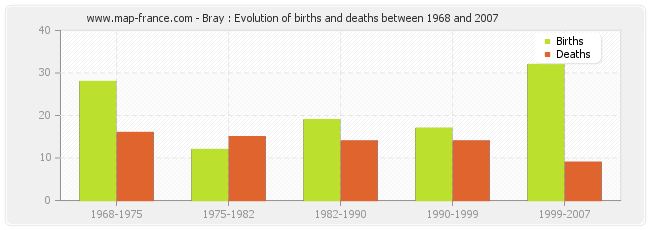 Bray : Evolution of births and deaths between 1968 and 2007