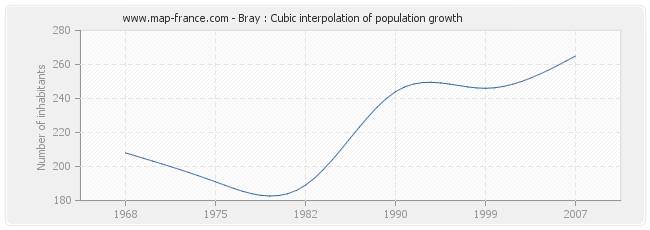 Bray : Cubic interpolation of population growth
