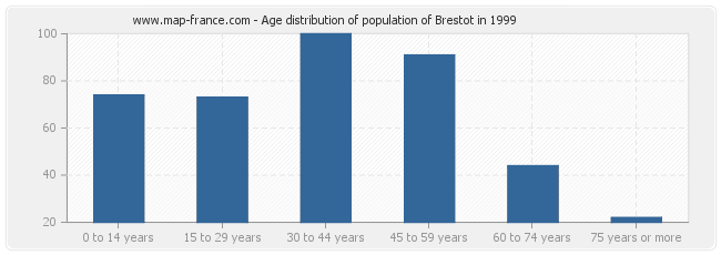Age distribution of population of Brestot in 1999