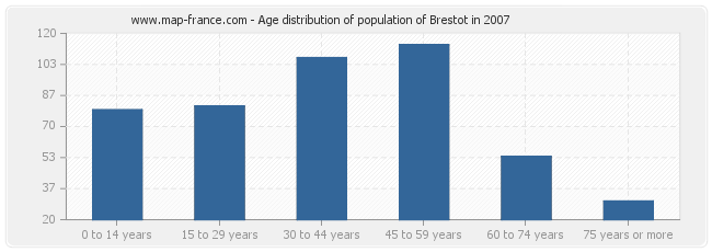 Age distribution of population of Brestot in 2007