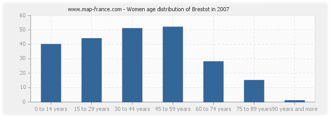 Women age distribution of Brestot in 2007