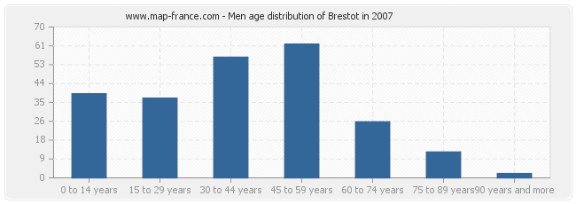 Men age distribution of Brestot in 2007
