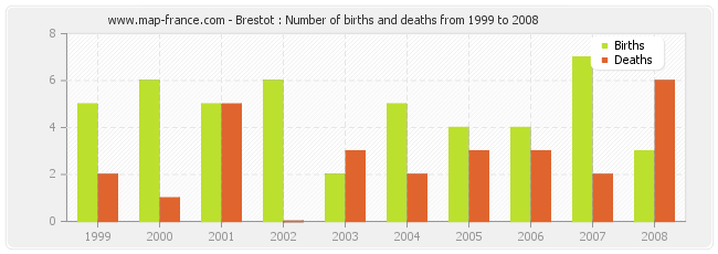 Brestot : Number of births and deaths from 1999 to 2008