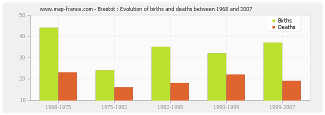 Brestot : Evolution of births and deaths between 1968 and 2007