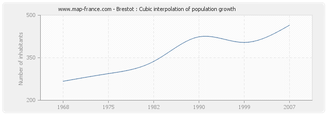Brestot : Cubic interpolation of population growth