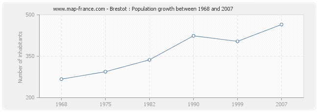 Population Brestot