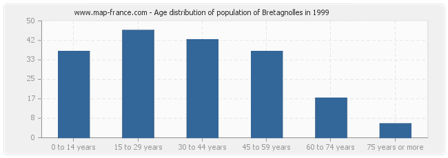 Age distribution of population of Bretagnolles in 1999