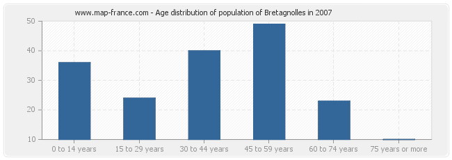 Age distribution of population of Bretagnolles in 2007