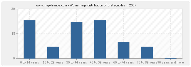 Women age distribution of Bretagnolles in 2007