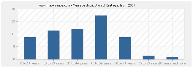 Men age distribution of Bretagnolles in 2007