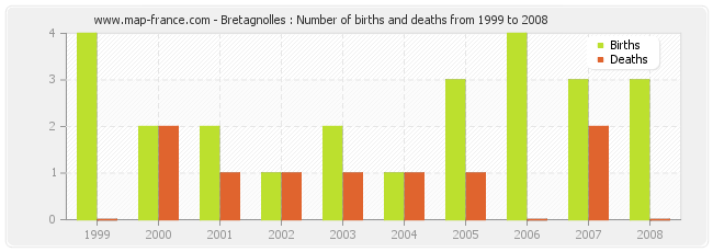 Bretagnolles : Number of births and deaths from 1999 to 2008