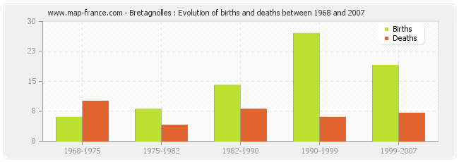 Bretagnolles : Evolution of births and deaths between 1968 and 2007