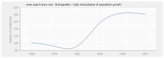 Bretagnolles : Cubic interpolation of population growth