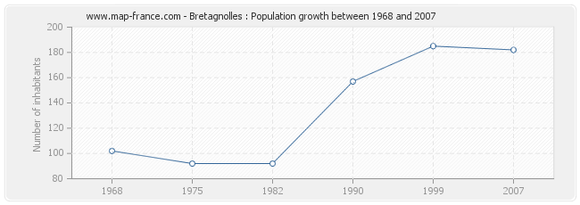 Population Bretagnolles