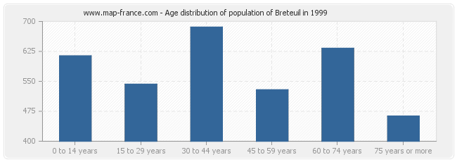 Age distribution of population of Breteuil in 1999