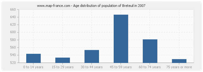 Age distribution of population of Breteuil in 2007