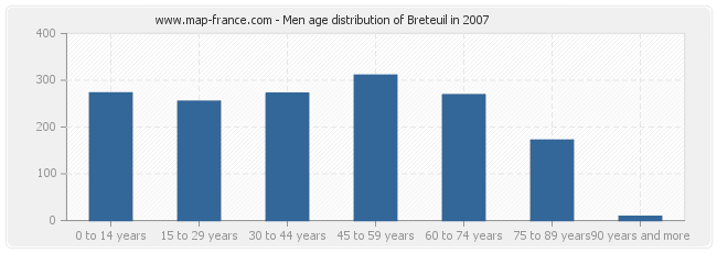 Men age distribution of Breteuil in 2007