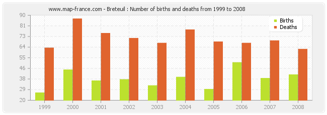 Breteuil : Number of births and deaths from 1999 to 2008