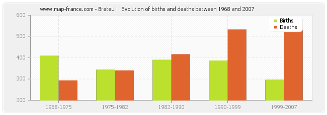 Breteuil : Evolution of births and deaths between 1968 and 2007